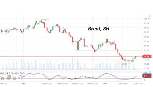 С месячных минимумов ценник нефти Brent восстановился уже на 5%